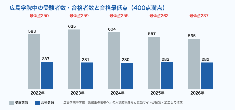 広島学院中の受験者数・合格者数と合格最低点