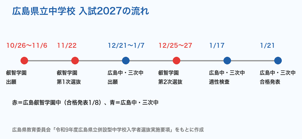 広島県立中学校 入試2027の流れ