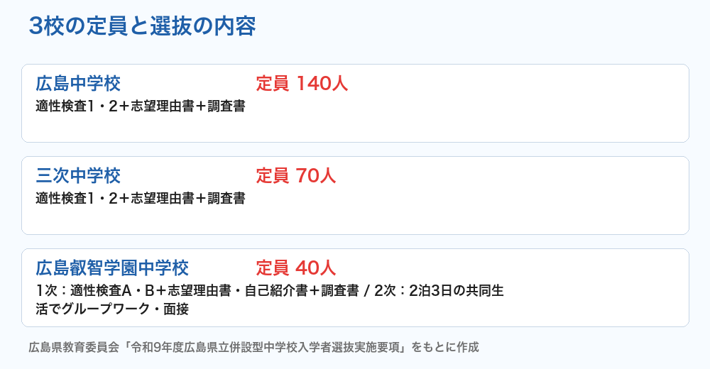 広島県立中学校 3校の定員と選抜の内容
