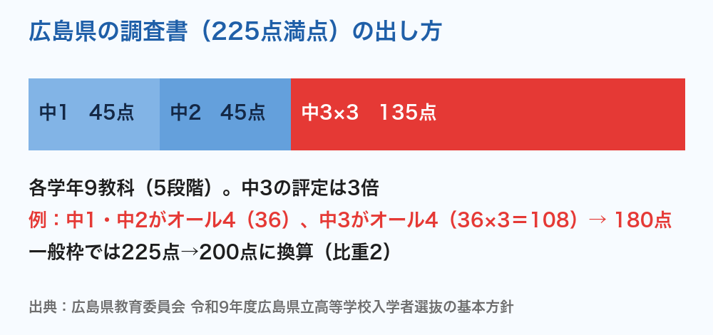 広島県公立高校入試 調査書の出し方