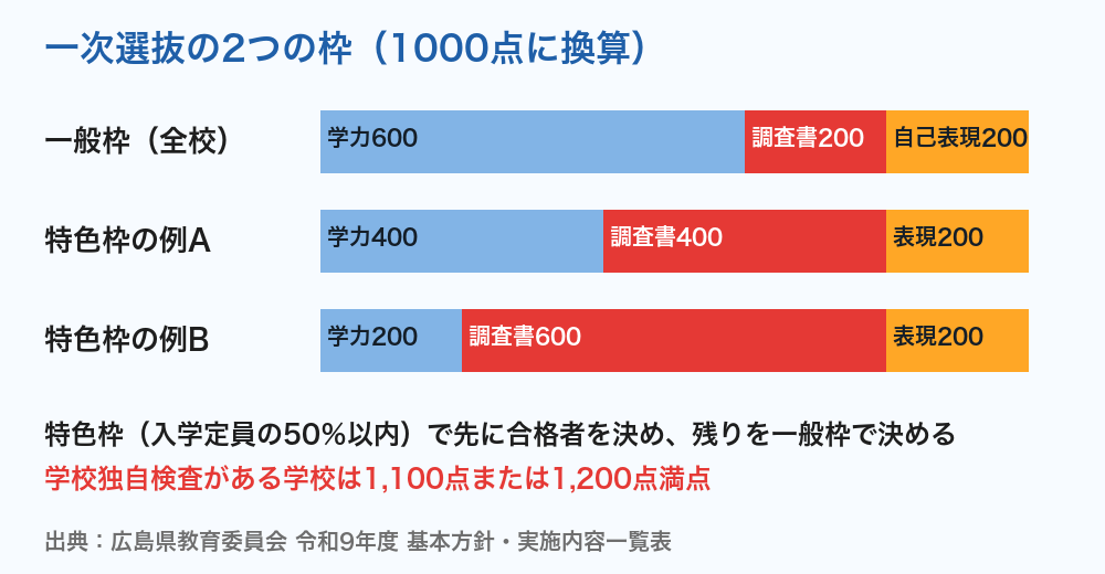 広島県公立高校入試 一次選抜の2つの枠