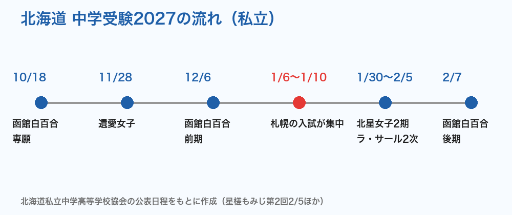 北海道 中学受験2027の流れ