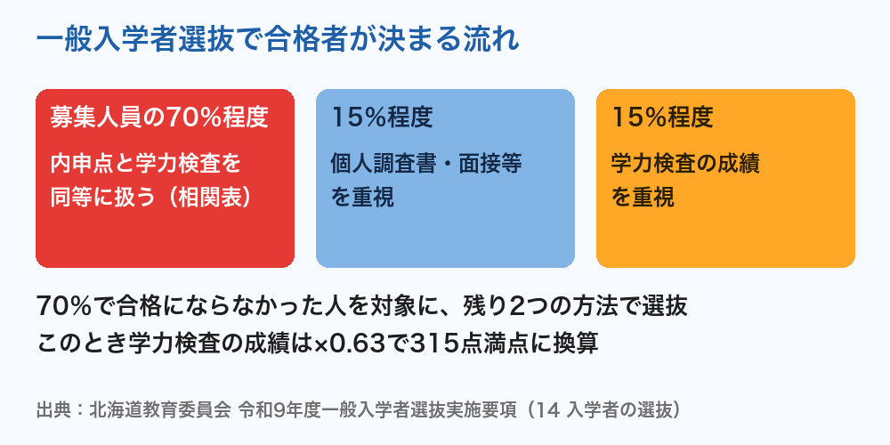北海道公立高校入試 一般入学者選抜で合格者が決まる流れ