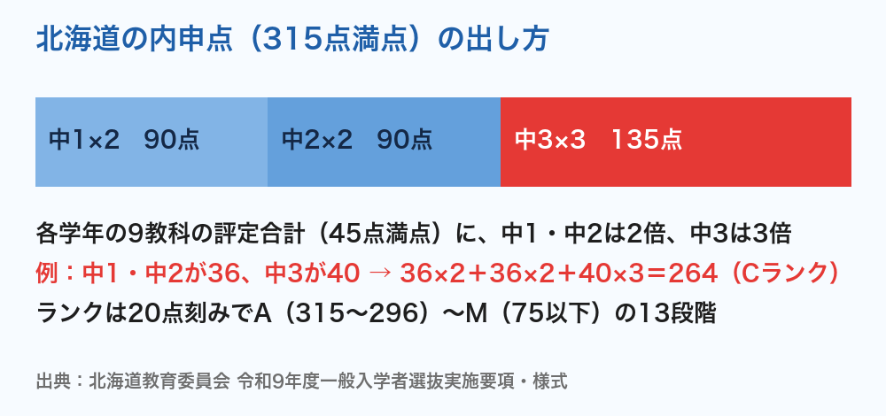 北海道公立高校入試 内申点の出し方