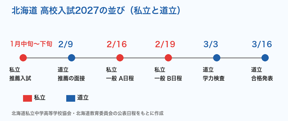北海道 高校入試2027の並び（私立と道立）