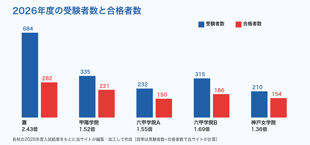 兵庫の私立中6校 2026年度の受験者数と合格者数