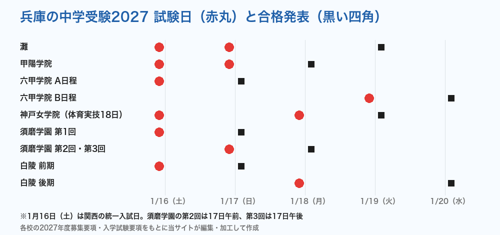 兵庫の中学受験2027 6校の試験日と合格発表