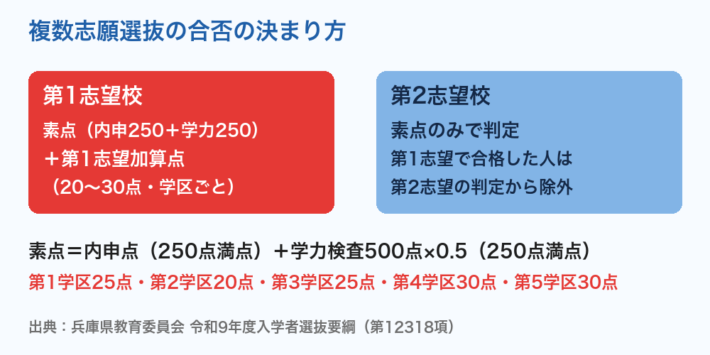 兵庫県公立高校入試 複数志願選抜の合否の決まり方