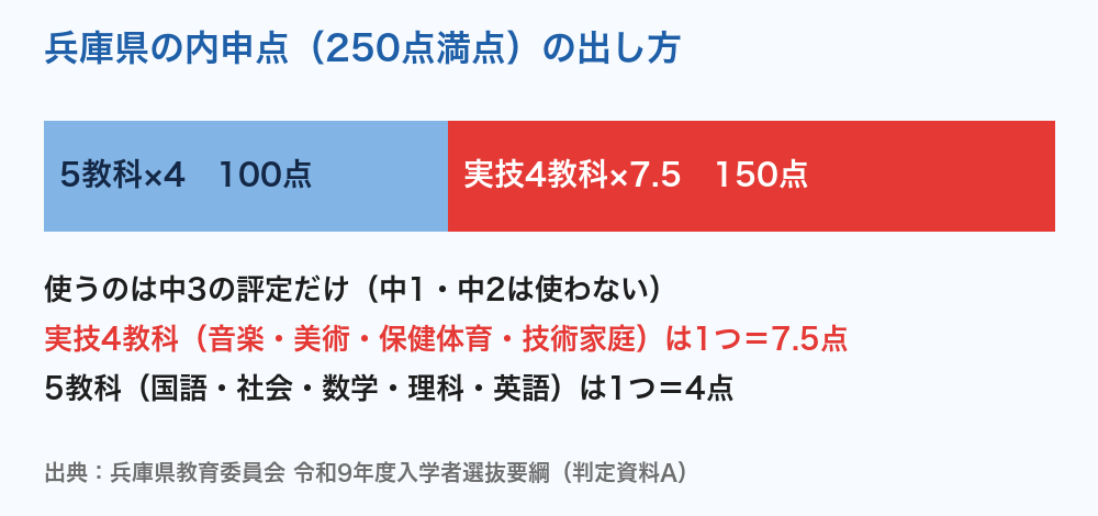 兵庫県公立高校入試 内申点の出し方