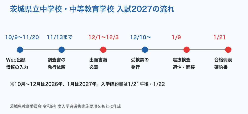 茨城県立中学校・中等教育学校 入試2027の流れ