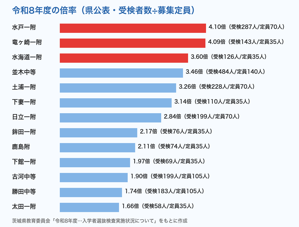 茨城県立中学校・中等教育学校 令和8年度の倍率