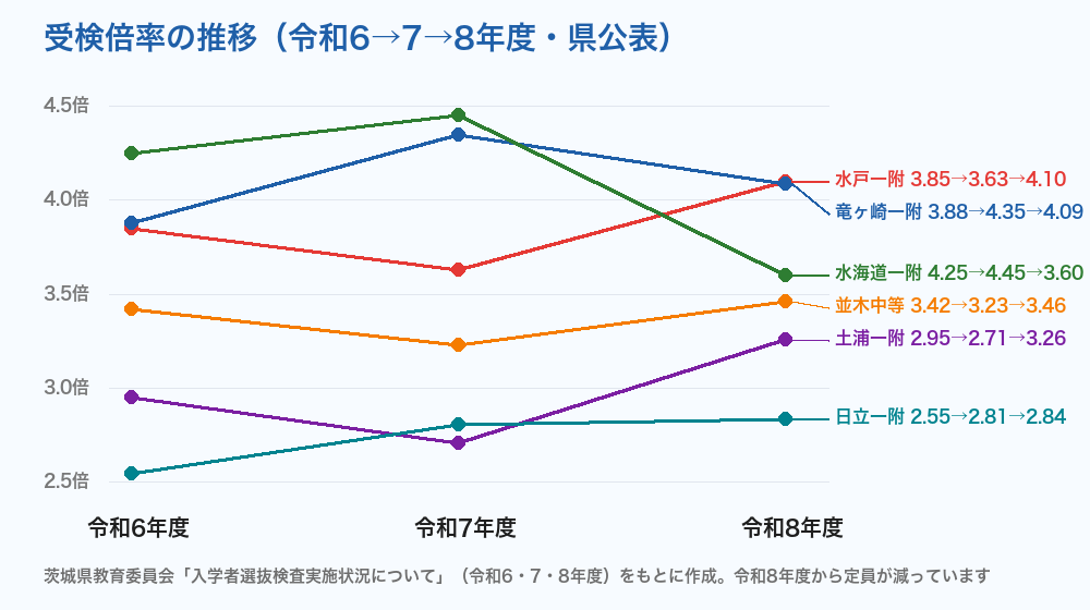 茨城県立中学校・中等教育学校 受検倍率の推移