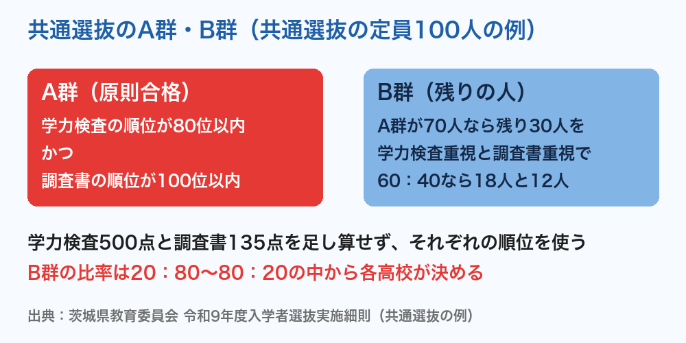 茨城県立高校入試 共通選抜のA群・B群