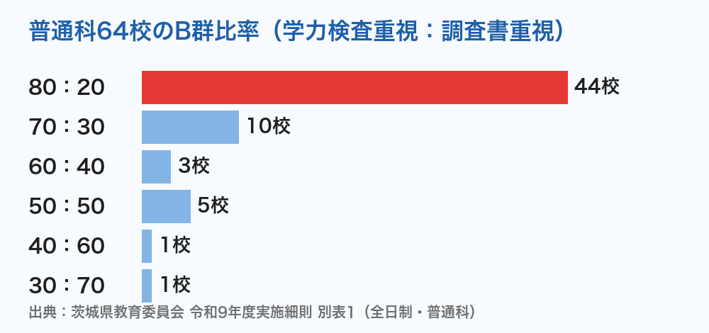 茨城県立高校 普通科のB群比率