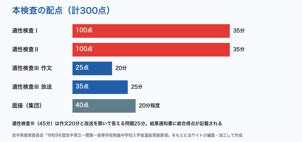 一関第一高校附属中 本検査の配点