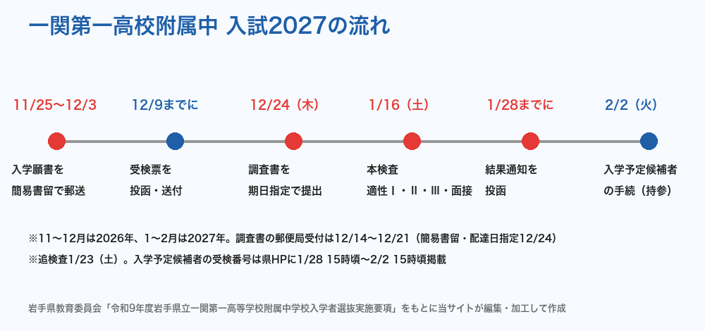 一関第一高校附属中 入試2027の流れ