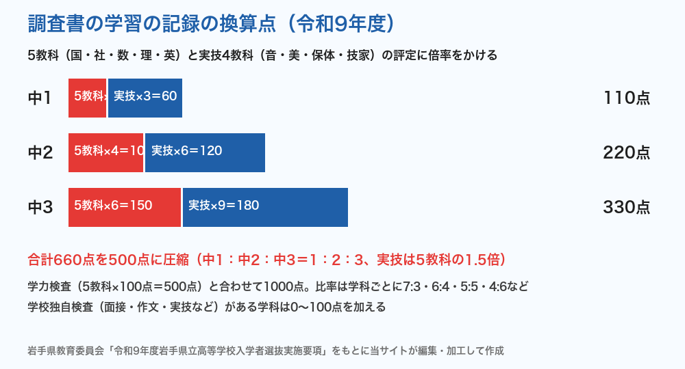 岩手県立高校入試 調査書の学習の記録の換算点