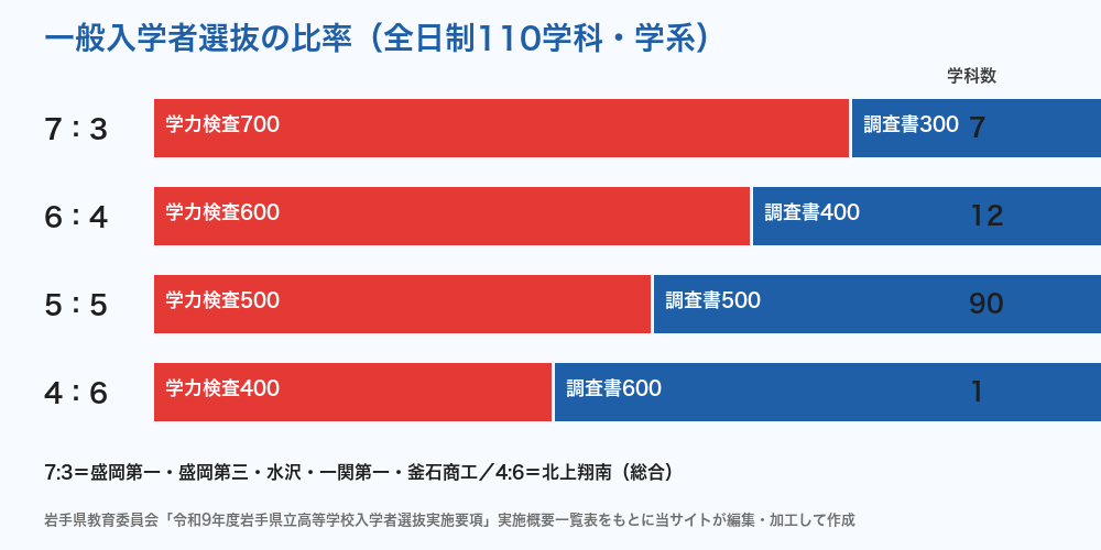 岩手県立高校入試 一般入学者選抜の比率