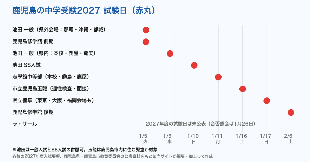 鹿児島の中学受験2027 私立中と玉龍・楠隼の試験日