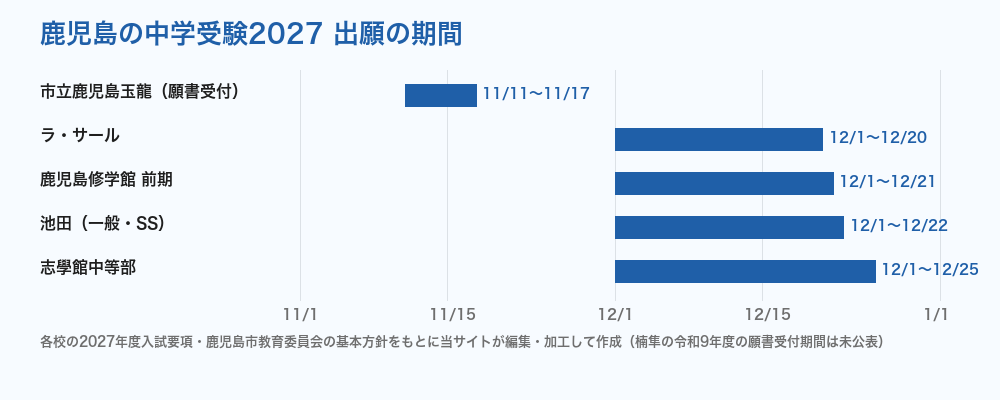 鹿児島の中学受験2027 出願期間の比較
