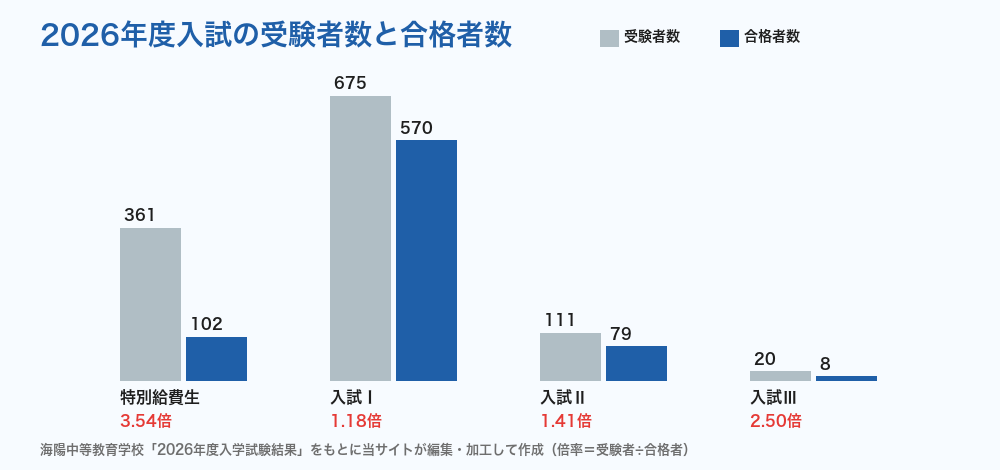 海陽中等教育学校 2026年度入試の受験者数と合格者数