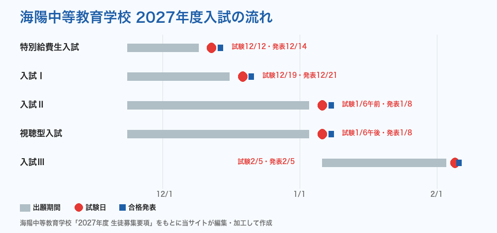 海陽中等教育学校 2027年度入試の流れ