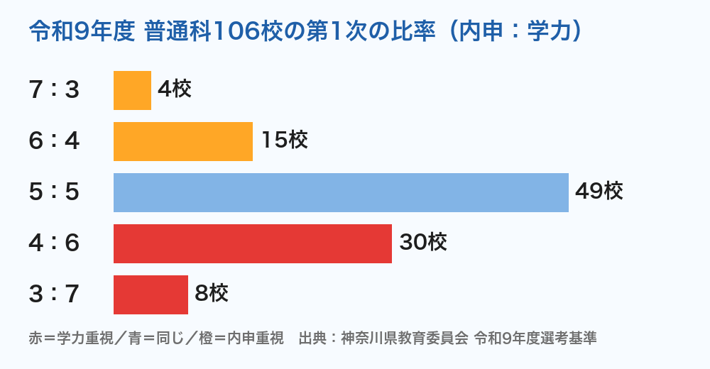 令和9年度 神奈川県公立高校 普通科の比率の分布