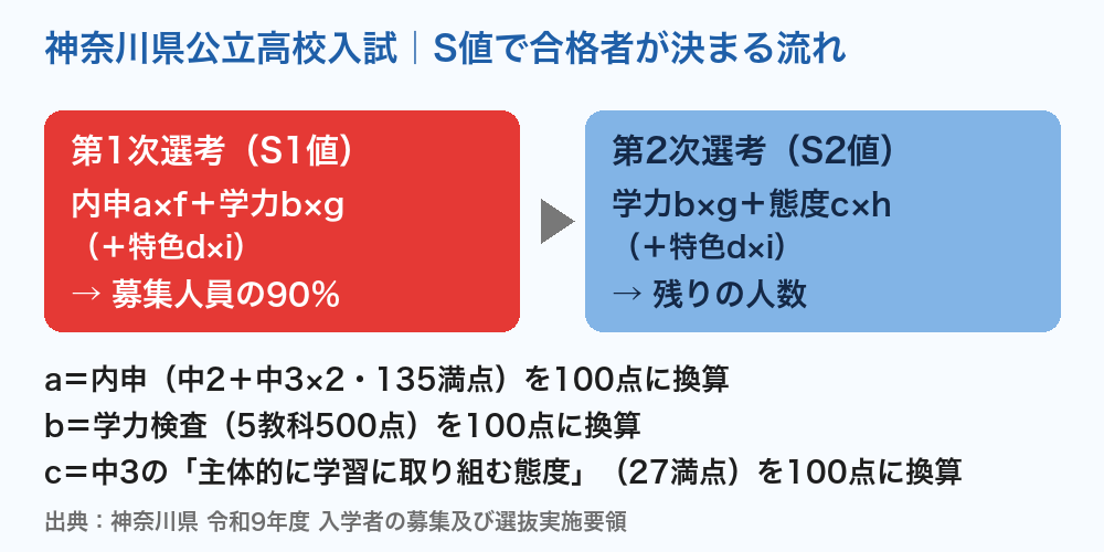 神奈川県公立高校入試 S1値・S2値で合格者が決まる流れ