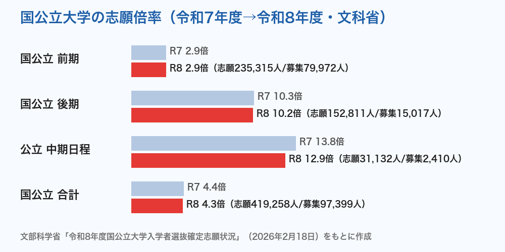 国公立大学の志願倍率 令和7年度→令和8年度