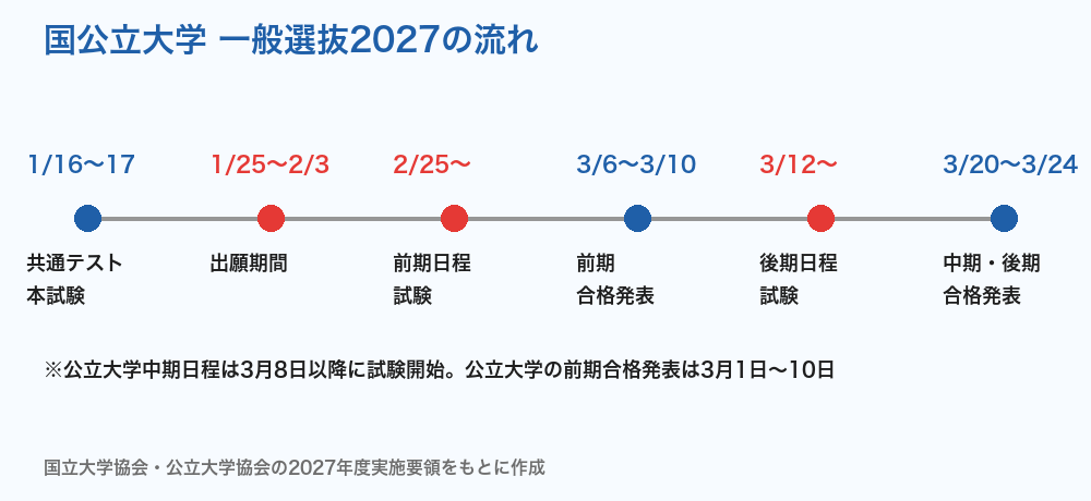 国公立大学 一般選抜2027の流れ