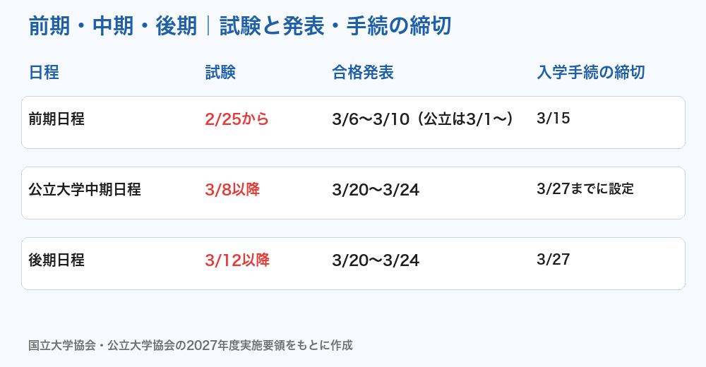 前期・中期・後期の試験と合格発表・手続の締切