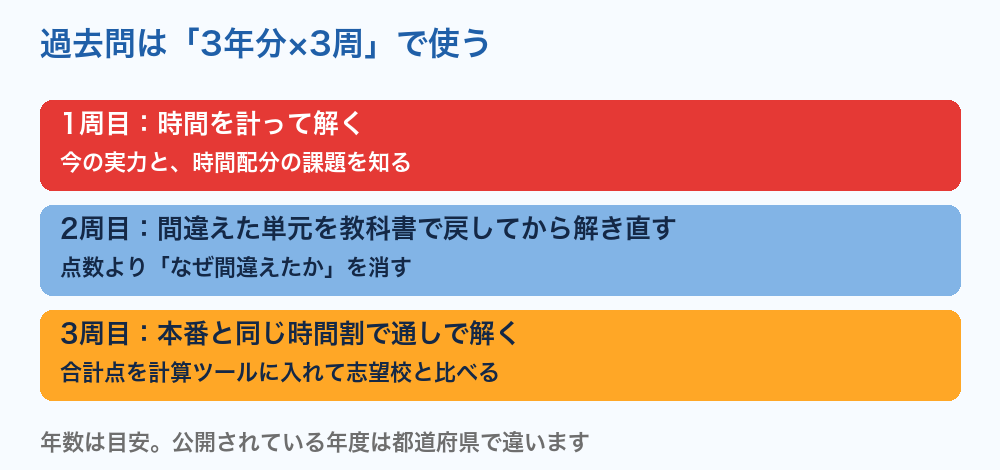 公立高校入試の過去問の使い方(3年分×3周)