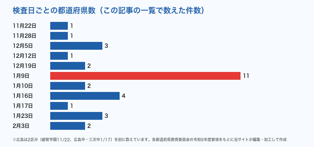 検査日ごとの都道府県数
