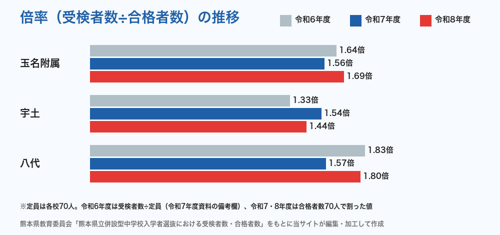 熊本県立中学校の倍率の推移