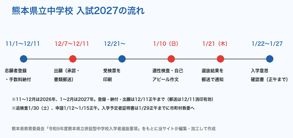 熊本県立中学校 入試2027の流れ