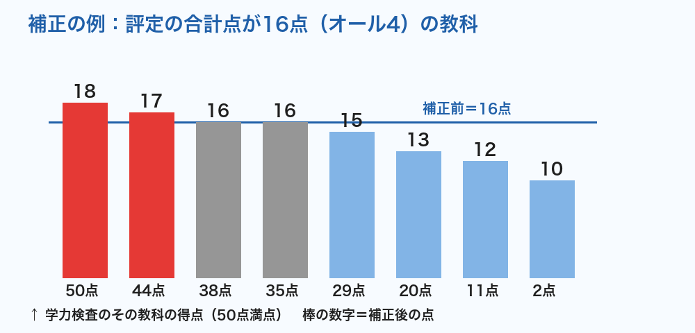 熊本県公立高校入試 評定の補正の例