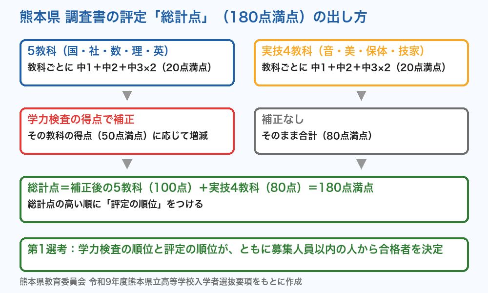 熊本県公立高校入試 調査書の評定 総計点180点の出し方