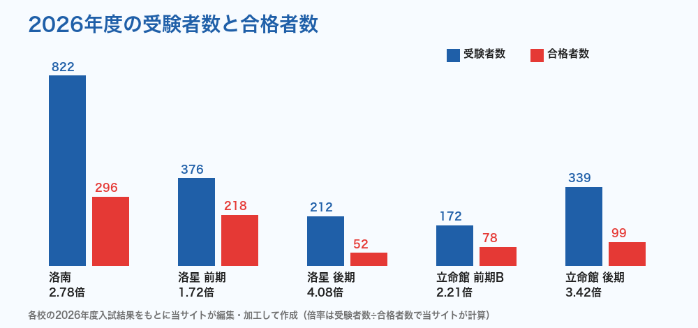 京都の私立中 2026年度の受験者数と合格者数