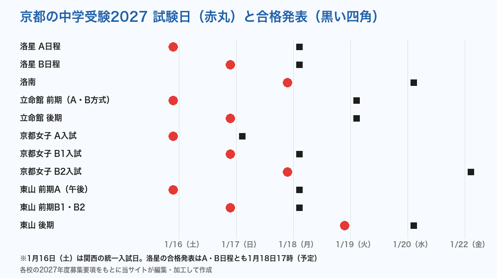 京都の中学受験2027 洛南・洛星・立命館・京都女子・東山の試験日と合格発表