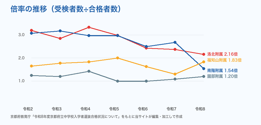 京都府立中学校の倍率の推移