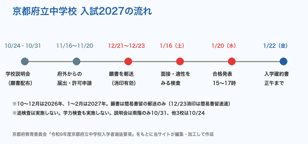 京都府立中学校 入試2027の流れ