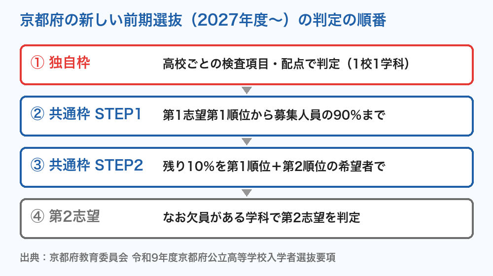 京都府公立高校入試 新しい前期選抜の判定の順番