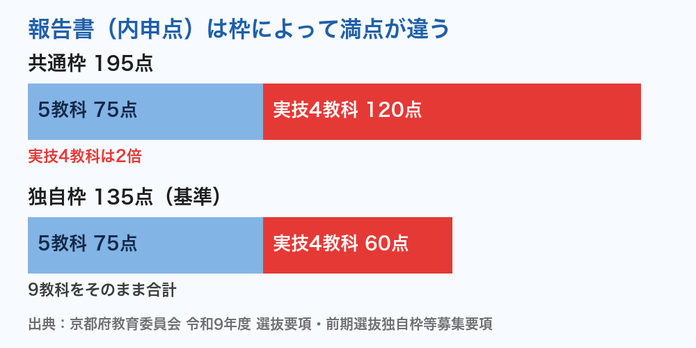 京都府公立高校入試 報告書の満点（共通枠と独自枠）