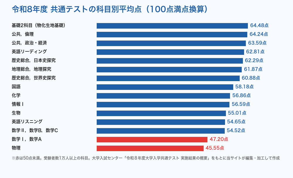 令和8年度共通テストの科目別平均点（100点満点換算）