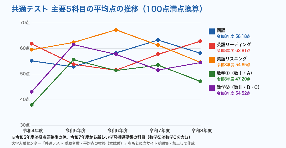 共通テストの平均点の推移 令和4〜8年度（主要科目・100点満点換算）