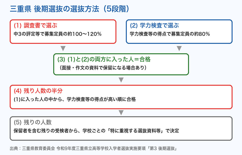 三重県公立高校入試 後期選抜の選抜方法(5段階)