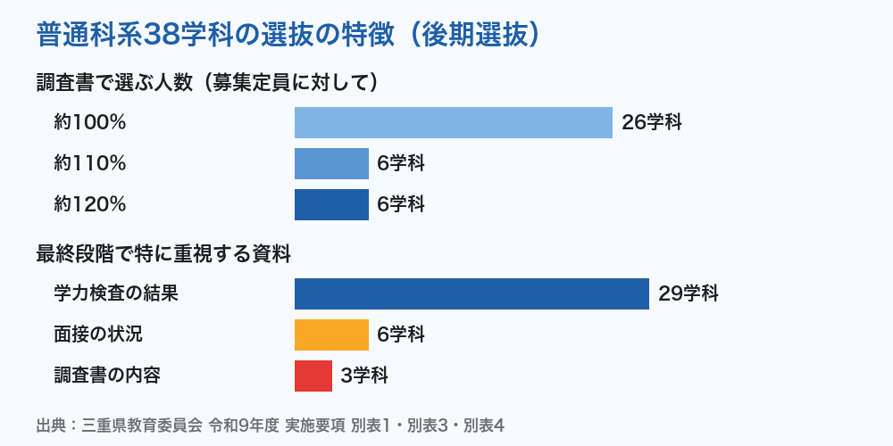 三重県公立高校 普通科系の後期選抜の特徴