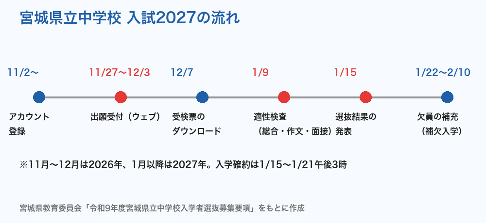 宮城県立中学校 入試2027の流れ