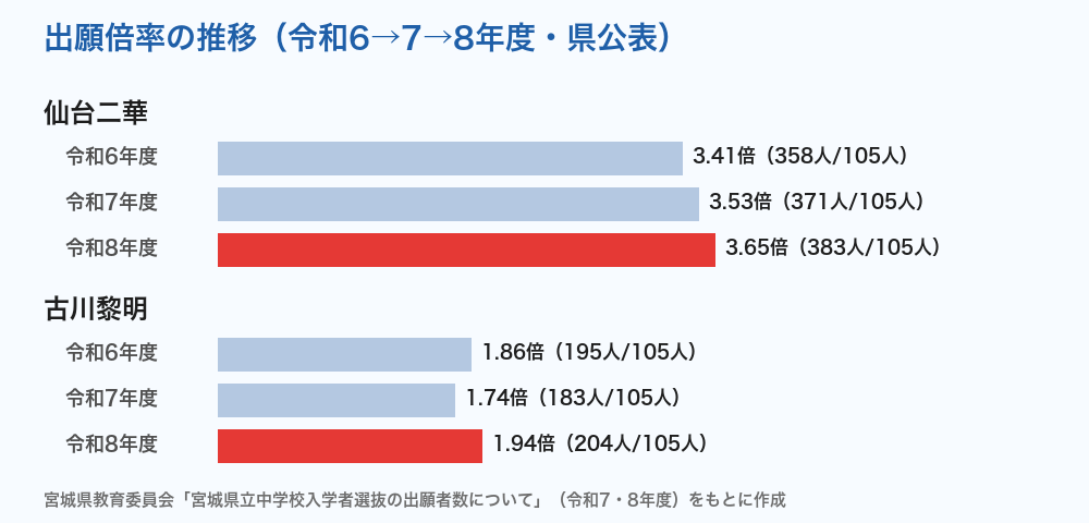 宮城県立中学校 出願倍率の推移