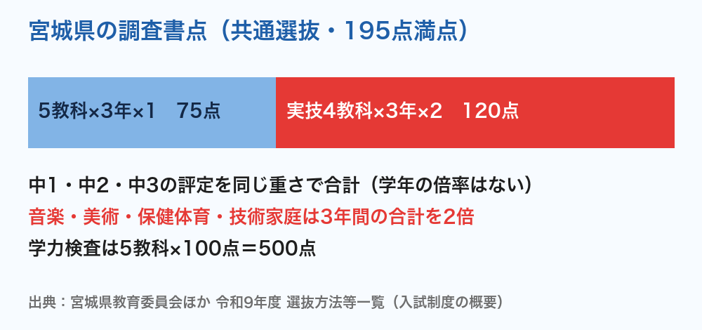 宮城県公立高校入試 調査書点の出し方